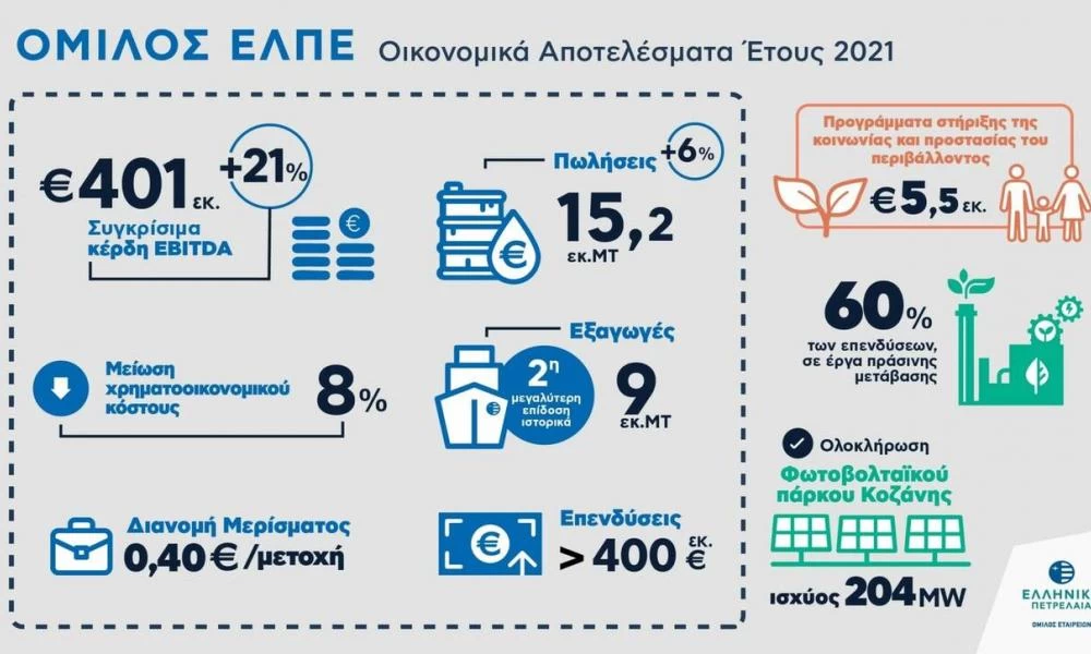 ΕΛΠΕ: «Το 2021 ήταν ένα έτος ορόσημο»-Στα 341 εκατ. ευρώ τα καθαρά κέρδη